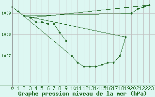 Courbe de la pression atmosphrique pour Cuxhaven