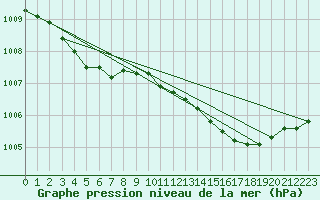 Courbe de la pression atmosphrique pour Aboyne