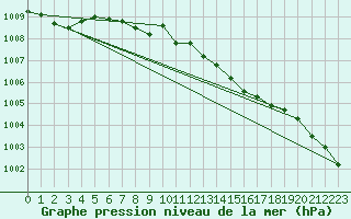 Courbe de la pression atmosphrique pour Kvikkjokk Arrenjarka A