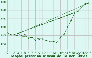 Courbe de la pression atmosphrique pour Weybourne