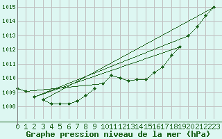 Courbe de la pression atmosphrique pour Six-Fours (83)