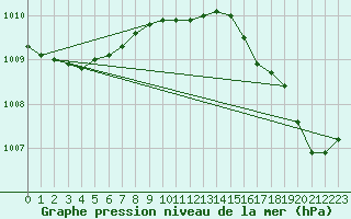 Courbe de la pression atmosphrique pour Dundrennan