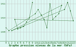 Courbe de la pression atmosphrique pour Madridejos