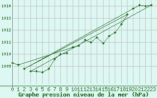 Courbe de la pression atmosphrique pour Braunlage