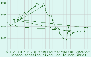 Courbe de la pression atmosphrique pour Bekescsaba