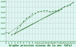 Courbe de la pression atmosphrique pour Wernigerode
