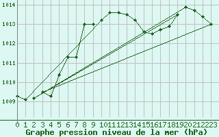 Courbe de la pression atmosphrique pour Beznau