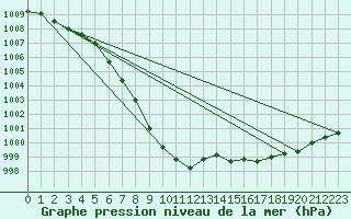 Courbe de la pression atmosphrique pour Parrsboro