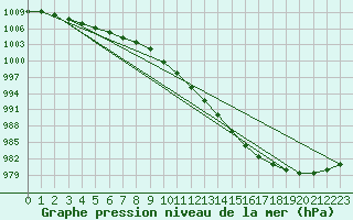 Courbe de la pression atmosphrique pour Floda