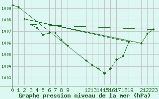 Courbe de la pression atmosphrique pour Mont-Rigi (Be)