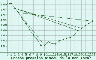 Courbe de la pression atmosphrique pour Besanon (25)