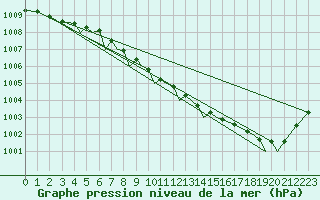 Courbe de la pression atmosphrique pour Sandane / Anda