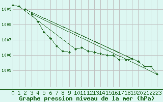 Courbe de la pression atmosphrique pour Brest (29)