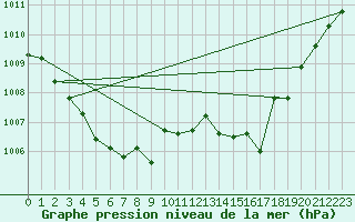 Courbe de la pression atmosphrique pour Sain-Bel (69)