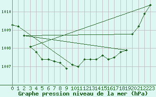 Courbe de la pression atmosphrique pour Solenzara - Base arienne (2B)