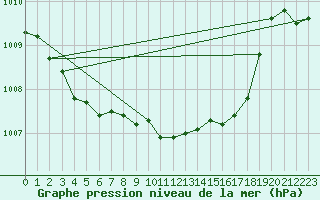 Courbe de la pression atmosphrique pour Goettingen