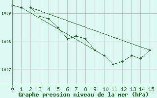 Courbe de la pression atmosphrique pour Magdeburg