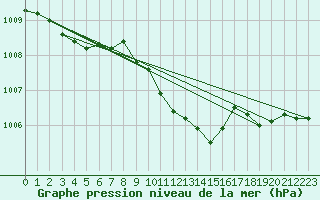 Courbe de la pression atmosphrique pour Punkaharju Airport