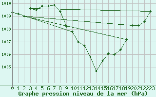 Courbe de la pression atmosphrique pour Cevio (Sw)