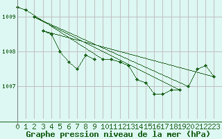 Courbe de la pression atmosphrique pour Six-Fours (83)