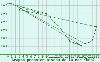 Courbe de la pression atmosphrique pour Belfort (90)