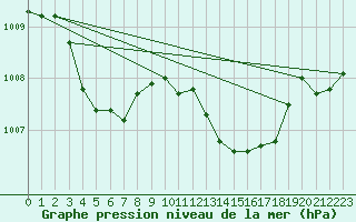 Courbe de la pression atmosphrique pour Saint-Vran (05)