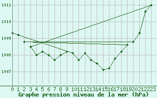 Courbe de la pression atmosphrique pour Munte (Be)