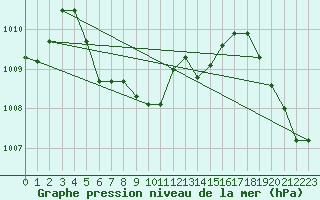 Courbe de la pression atmosphrique pour Fort Smith, Fort Smith Regional Airport