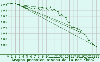 Courbe de la pression atmosphrique pour Islay