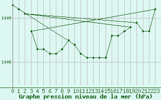 Courbe de la pression atmosphrique pour Quimperl (29)