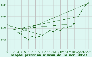 Courbe de la pression atmosphrique pour Dunkerque (59)