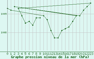 Courbe de la pression atmosphrique pour Vindebaek Kyst