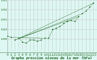 Courbe de la pression atmosphrique pour Le Havre - Octeville (76)