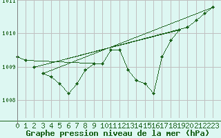 Courbe de la pression atmosphrique pour Bad Lippspringe