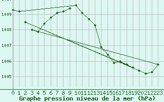 Courbe de la pression atmosphrique pour Xert / Chert (Esp)