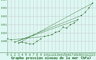 Courbe de la pression atmosphrique pour Lanvoc (29)