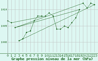 Courbe de la pression atmosphrique pour Banloc