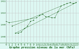 Courbe de la pression atmosphrique pour Koszalin