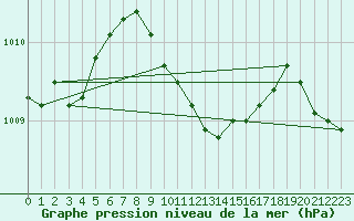 Courbe de la pression atmosphrique pour Seibersdorf