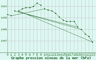 Courbe de la pression atmosphrique pour Porkalompolo