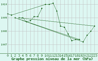 Courbe de la pression atmosphrique pour Cap Cpet (83)