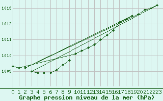 Courbe de la pression atmosphrique pour Ahtari