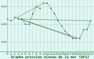 Courbe de la pression atmosphrique pour Fiscaglia Migliarino (It)
