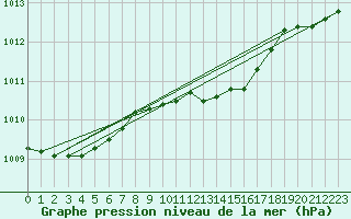 Courbe de la pression atmosphrique pour Kloten