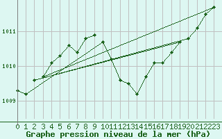 Courbe de la pression atmosphrique pour Beznau