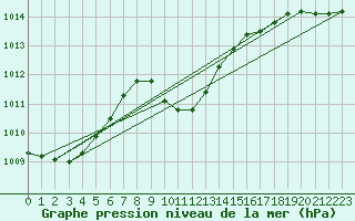 Courbe de la pression atmosphrique pour Antalya-Bolge