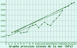 Courbe de la pression atmosphrique pour Cap Pertusato (2A)