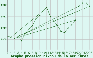 Courbe de la pression atmosphrique pour Leucate (11)