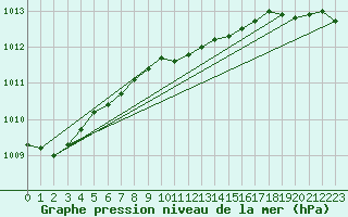 Courbe de la pression atmosphrique pour Svenska Hogarna