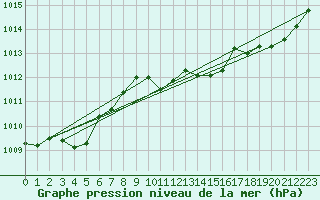 Courbe de la pression atmosphrique pour Weinbiet